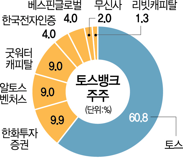 자본력의 키움이냐 특화뱅크 토스냐