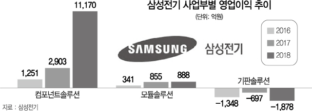 삼성전기 PLP사업, 전자에 넘기나