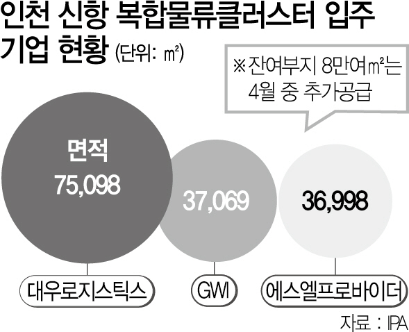 인천 신항 배후단지 연내 물류시설 착공
