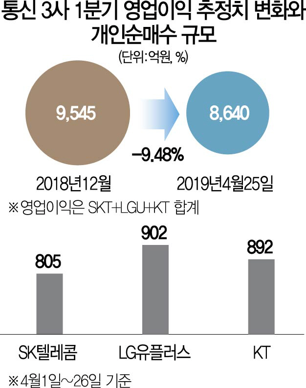 빗나간 5G베팅...개미들 통신株에 속탄다