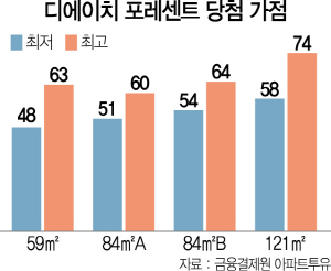 대출규제에...디에이치 포레센트 청약가점 뚝