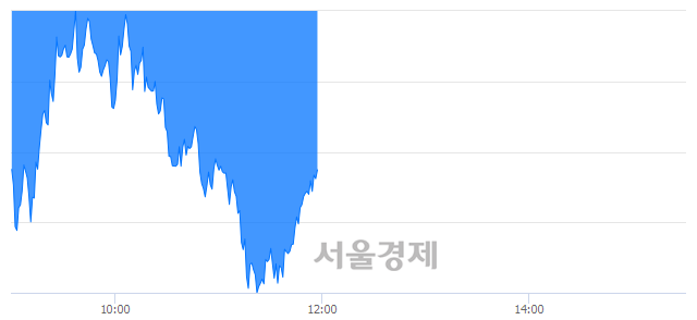 오후 12:00 현재 코스피는 42:58으로 매수우위, 매수강세 업종은 전기가스업(1.32%↓)