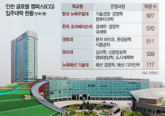 송도 글로벌캠퍼스 동북아 교육허브로 우뚝