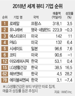 [美WWD 세계 100대 뷰티기업] LG생건 영업익 세계 3위