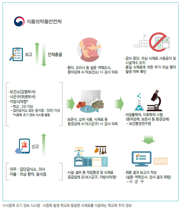 경인식약청, 학교 급식 식중독 발생 대응 훈련