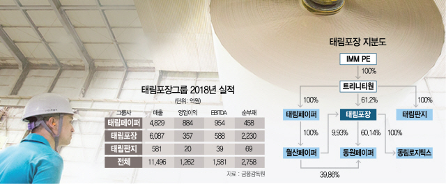 [시그널 FOCUS] 태림포장 인수전에 10곳 경합...유력 한솔제지, 가격부담 떨치기가 관건