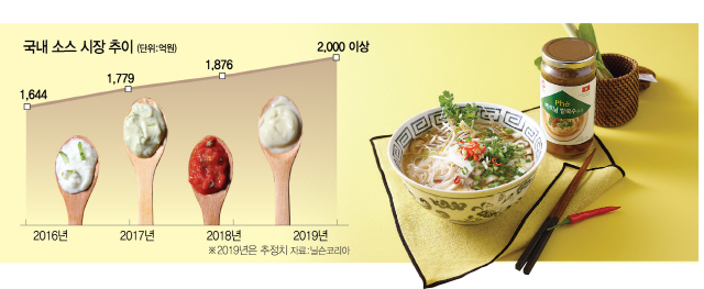 에스닉푸드 뜨자...소스, 식탁 주연됐다