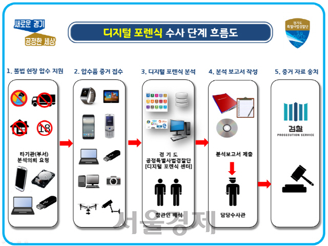 경기도 특사경, 디지털 포렌식센터 구축···불법대부,짝퉁판매 꼼짝마
