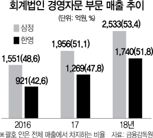본업 감사보다 잘 나가는 회계법인 경영자문