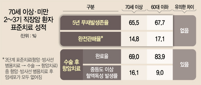 70대 3기 직장암 환자도 적극적 치료 받으세요