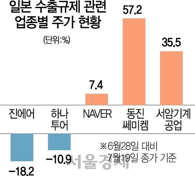 LCC·여행주 日 경제보복 직격탄, 대한항공 선방...네이버는 되레 올라