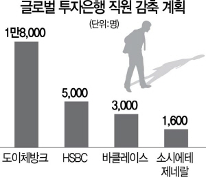 글로벌 IB 저금리發 감원 쓰나미···3만명 짐쌌다
