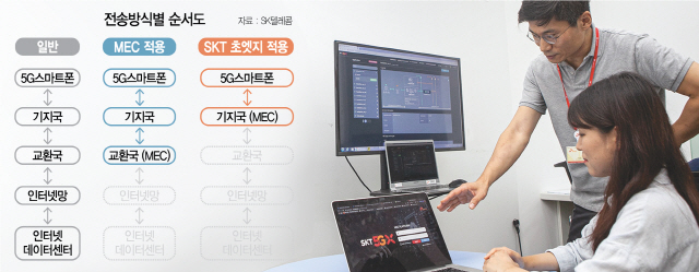 네트워크 지름길로 초저지연 5G 구현