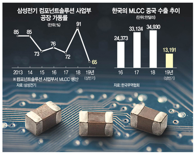 IT수요 부진에...삼성전기 MLCC 가동률 뚝