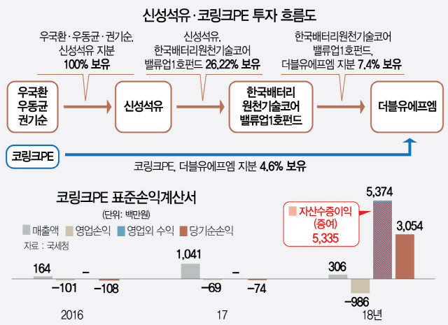 코링크PE 투자마다 얽힌 신성석유···커넥션 있나