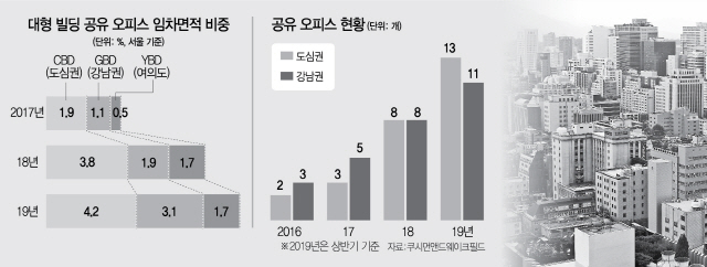 오피스 공실률 뚝...공유의 힘? 착시?