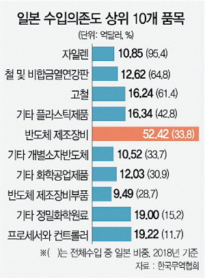 日 28일 규제품목 확대 맞불 우려 ··· 통상 치킨게임으로 가나