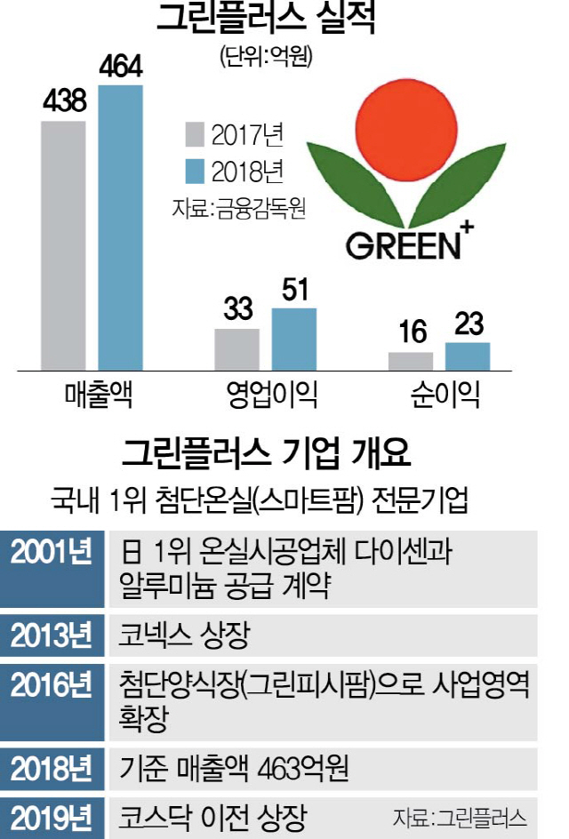 [머니+] 70억 공모에 4,900억 몰렸다 ... 스마트팜 제조업체 그린플러스 IPO 성공기