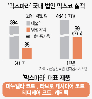 밀레니얼 감성 입고 핫해진 막스마라