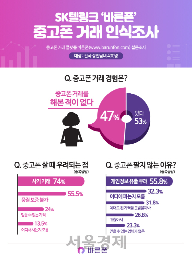 휴대폰 이용자 절반 “중고폰 거래 안해”...사기·정보유출 우려