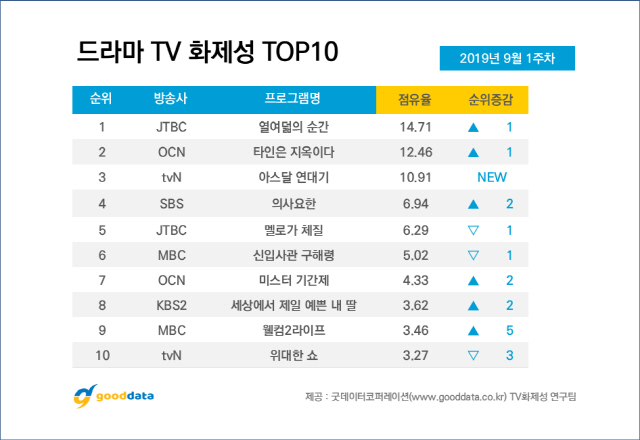 '열여덟의 순간' 드라마 화제성 첫 1위, 옹성우 출연자 화제성 1위