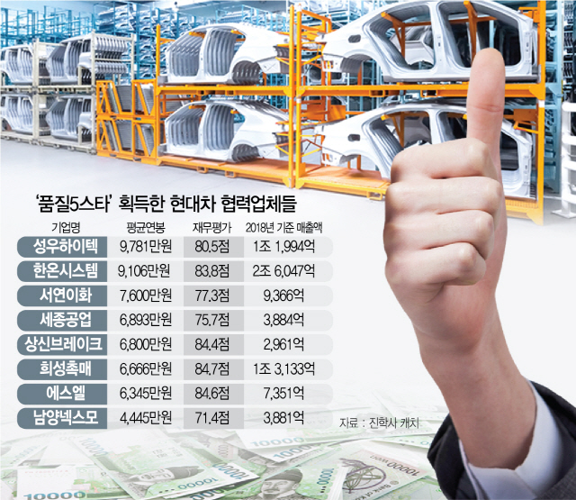 [머니+] 희성촉매·에스엘 재무 우수...한온시스템 매출 최고