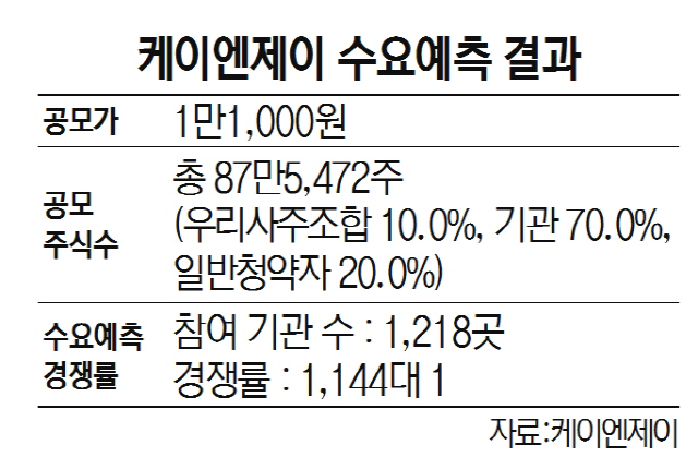 [시그널] 케이엔제이 수요예측 경쟁률 1,144대 1 역대 최고