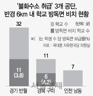 '유독' 불화수소 취급 산단 주변 학교 방독면 비치 '0'