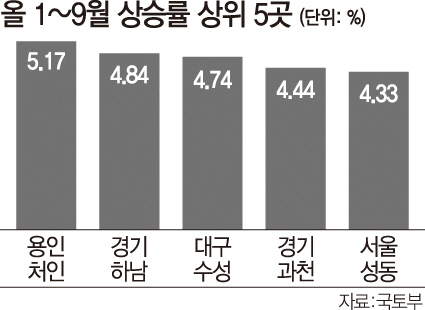 107개월째···브레이크 없는 땅값