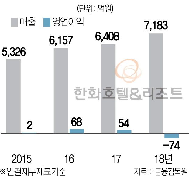 [시그널] 한화호텔 외식사업부, VIG파트너스 품으로