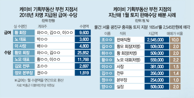 [단독] 돈 빨리 넣어라, 아님 짤려···토지 6,000억치 판 기획부동산