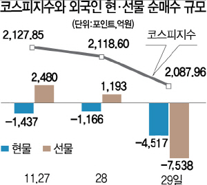 홍콩 인권법 후폭풍에 外人 또 썰물···코스피  1.45% 급락
