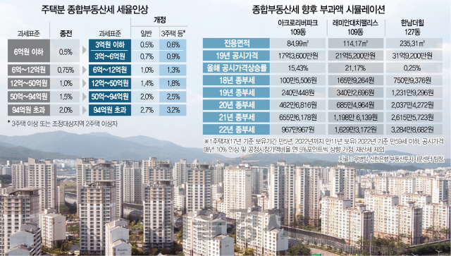 2022년엔 종부세 핵폭풍···한남더힐 1,231만→3,284만원