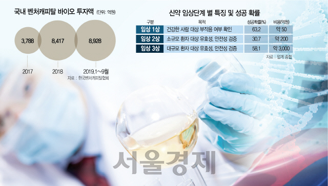 바이오벤처, 무리한 임상보다 기술수출 선회...리스크 확 줄였다