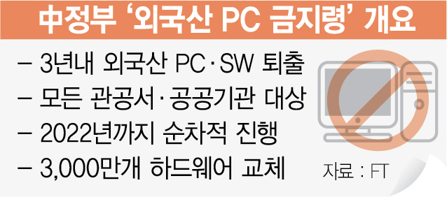 中 모든 정부기관서 외국산PC 빼라