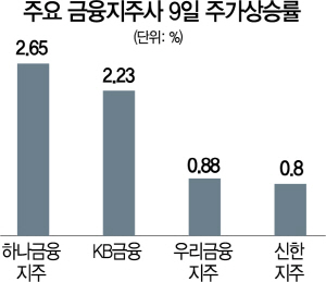 자사주 잇단 소각·매입에 강세 ···재평가 받는 금융주