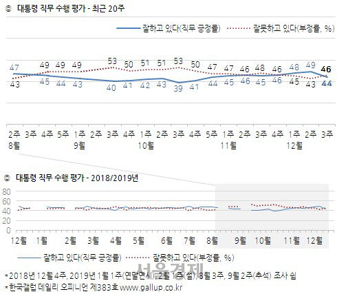 상승세 멈춘 文 대통령 지지율···5%p 하락한 44%