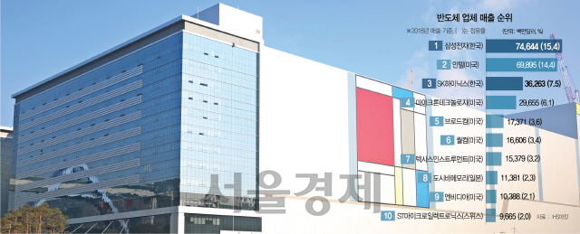 EUV 7나노 초미세공정 적용...글로벌 경쟁 독주 굳힌다