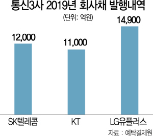 [시그널] 5G 영토확장 통신사...올해 첫 회사채발행 테이프 끊어
