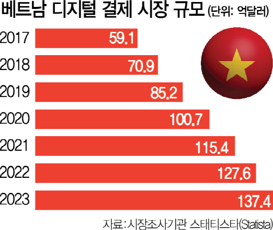 현금서 단숨에 모바일결제 시대 열어...핀테크 성지로 거듭나는 베트남