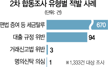 주택거래 조사 절반 탈세의심···수도권 3억이상도 자금출처 소명