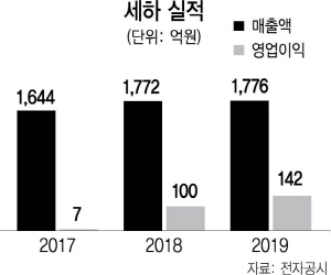 백판지업체 세하 인수 막판혼전...범창 다크호스 부상