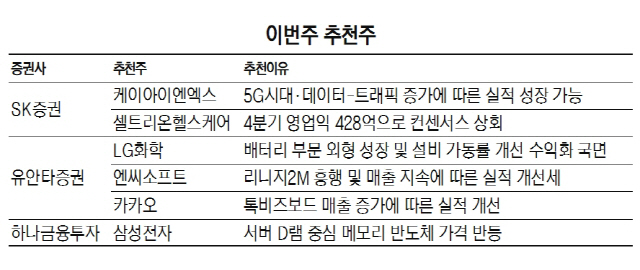 [이번주 추천주]반등장 대응株 삼성전자·셀트리온헬스케어 주목