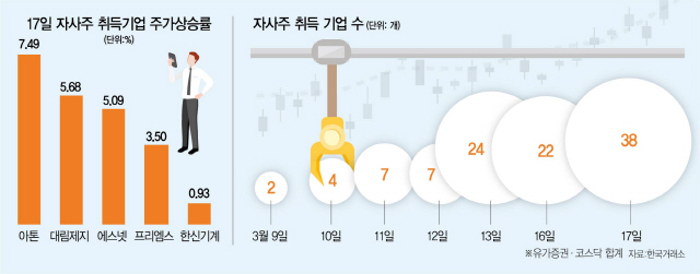 우리 회사는 꿋꿋...하루 38개사 자사주 800억원어치 샀다