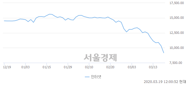 인터넷업(-11.31%↓)이 약세인 가운데, 코스닥도 하락 흐름(-7.55%↓)