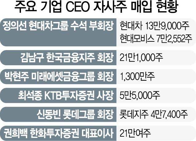정의선 “책임경영”...현대차·모비스 자사주 190억 매입