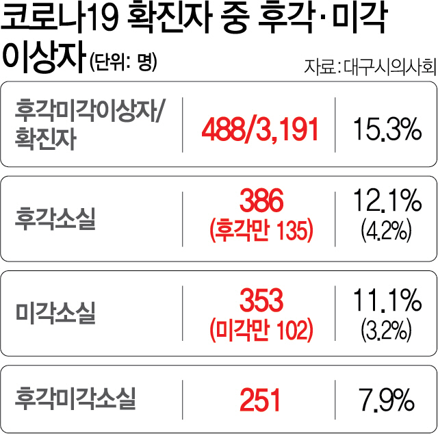 [코로나19] 환자 15% 후각·미각 상실···후유증 남을 가능성
