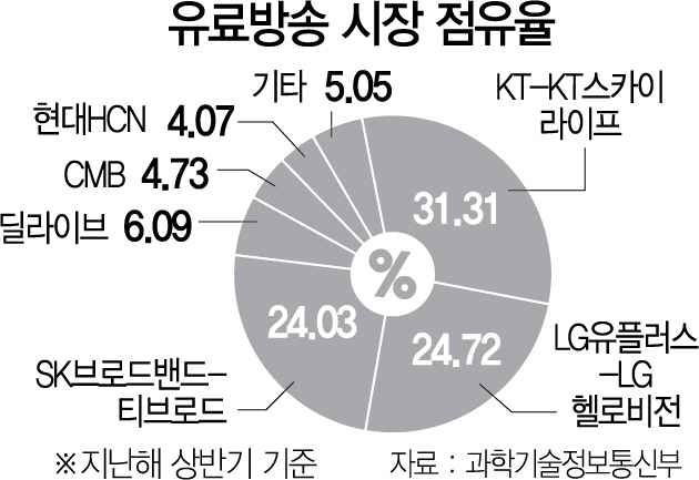 현대HCN도 매물로...유료방송 지각변동