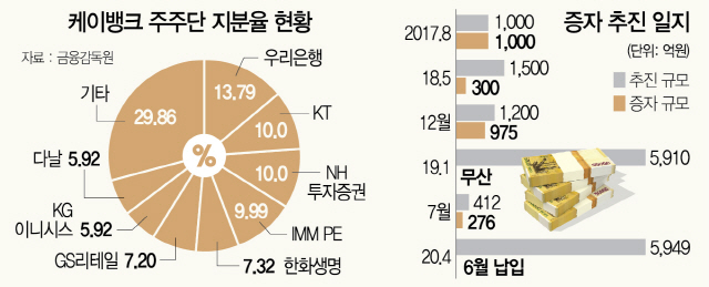 케이뱅크의 플랜B...6,000억 증자 추진