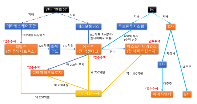 [단독] 엔터 ‘李회장’-라임, 2,200억 쏟아부어 기업 사냥.. 검찰, 전방위 수사